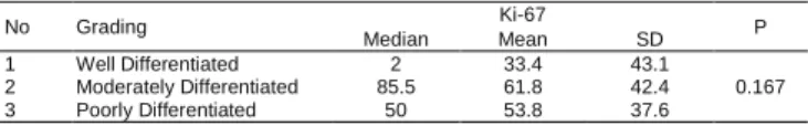 Table  1:  Correlation  Cutaneous  Squamous  Cell  Carcinoma  Grading with Ki-67 