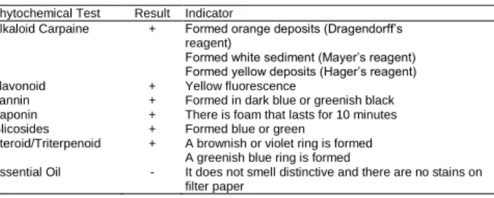 Table  1:  Phytochemical  screening  of  ethanolic  extract  of  C. 