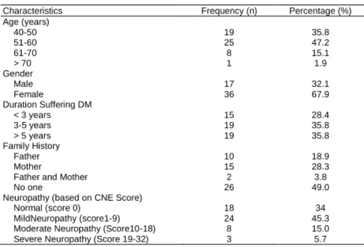 Table 1: Basic Characteristics of T2DM patients 