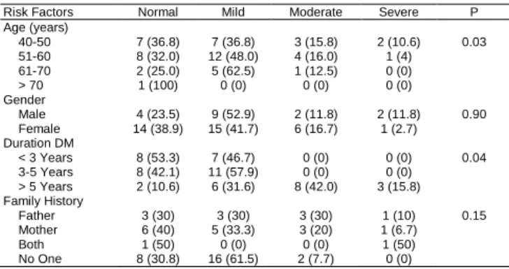 Table  2:  Factors  that  influence  the  occurrence  of  Diabetic  Neuropathy 