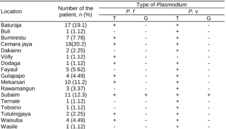 Table 1: The distribution of Plasmodium sp. in Subaim Primary  Health Care, East Halmahera (n = 89) 