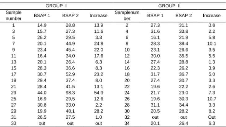 Table 2: Level Bone Specific Alkaline Phosphatase 