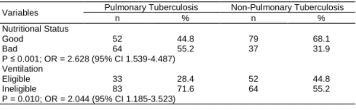 Figure 1: The percentage of nutritional status was indicated 