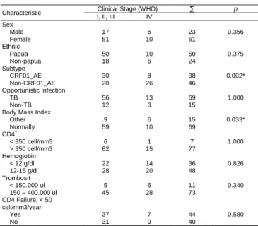Table 1: Demographic Characteristic of study Subject 