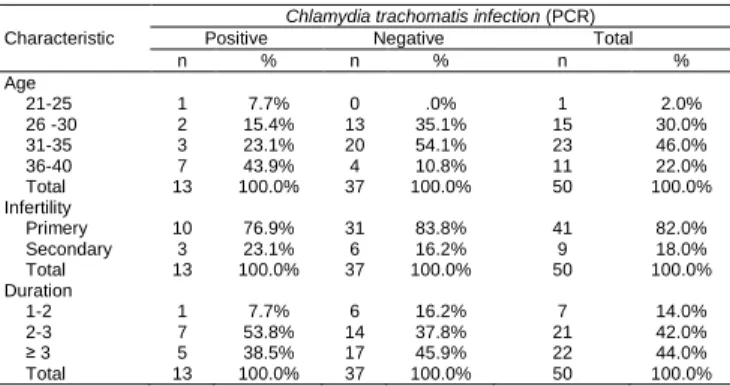 Table  1  describes  the  characteristics  of  the  study  participants.  In  this  study,  it  was  found  that  the  age  most  experienced  Chlamydia  Trachomatis  infection was the age range in of 31-35 years, and the  least  was  found  in  the  age  