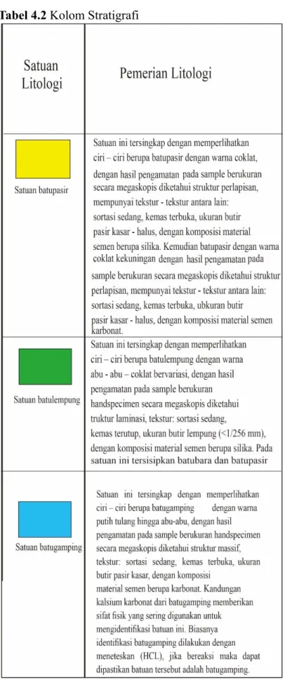 Tabel 4.2 Kolom Stratigrafi  