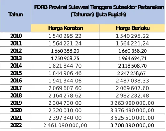 Gambar   3.1   :   Tingkat   Perkembangan   Jumlah   PDRB   Sub   Sektor   Peretenakan Provinsi Sulawesi Tenggara Pada Periode 2010-2022