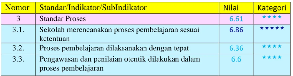 Tabel 2.3. Analisis Standar Proses 