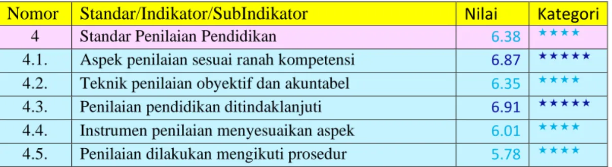 Tabel 2.4. Analisis Penilaian Pendidikan 