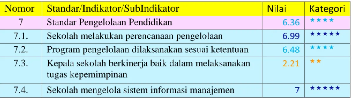 Tabel 2.7. Analisisi Standar Pengelolaan Pendidikan 