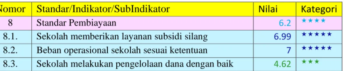 Tabel 2.8 Analisis Standar Pembiayaan 