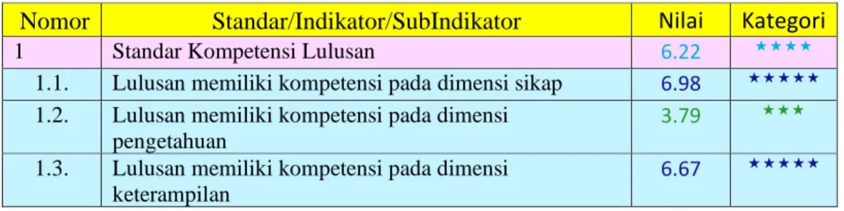 Tabel 2.1  Analisis Standar Kompetensi Lulusan 