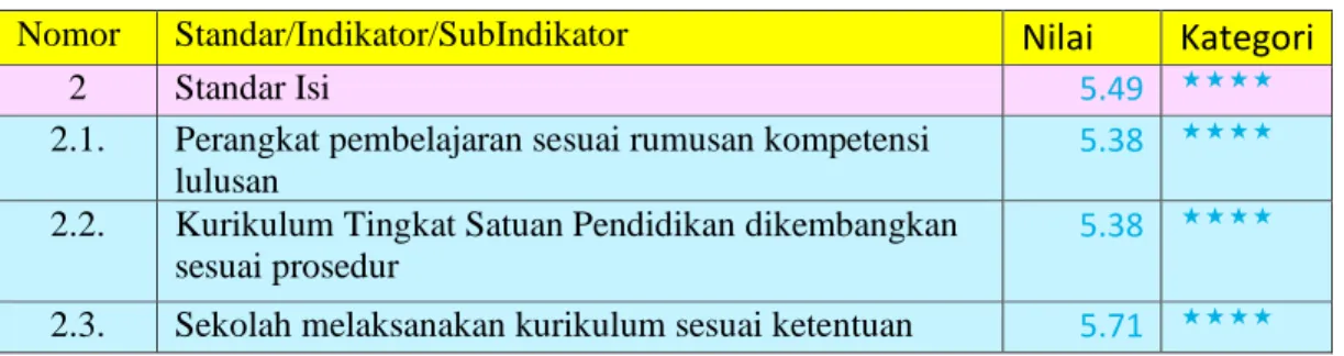 Tabel 2.2 Analisis Standar Isi 
