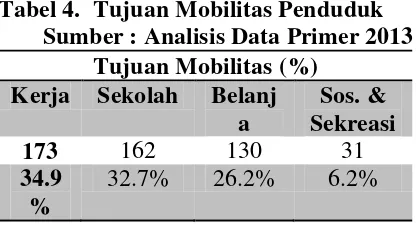 Tabel 4.  Tujuan Mobilitas Penduduk 