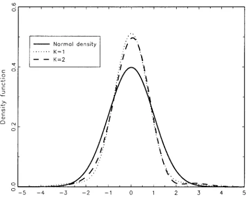 Figure 6.Estimated Density Under the Normality Assumption.