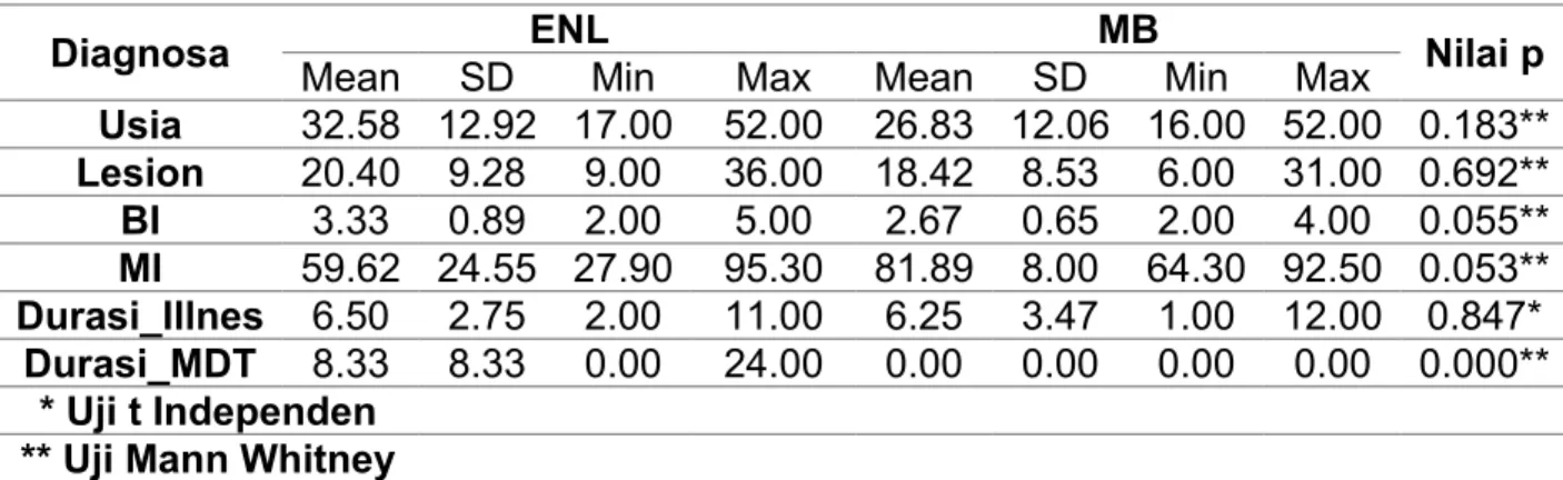 Tabel 2.4 Nilai Rerata Karakteristik dan BI dan MI Responden Berdasarkan Diagnosa ENL dan MB