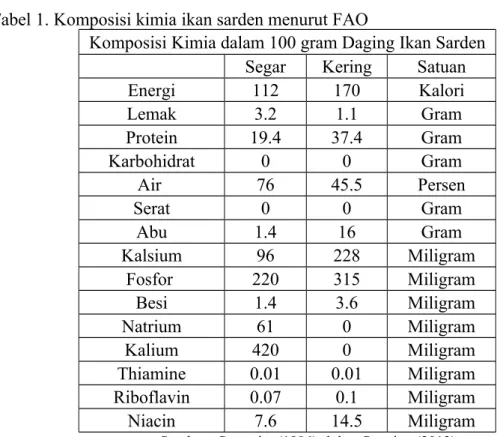 Tabel 1. Komposisi kimia ikan sarden menurut FAO 
