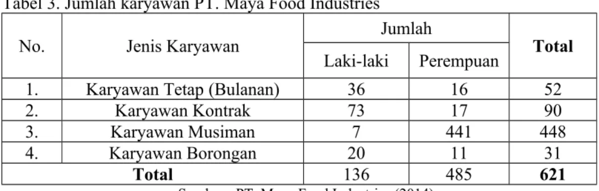 Tabel 3. Jumlah karyawan PT. Maya Food Industries