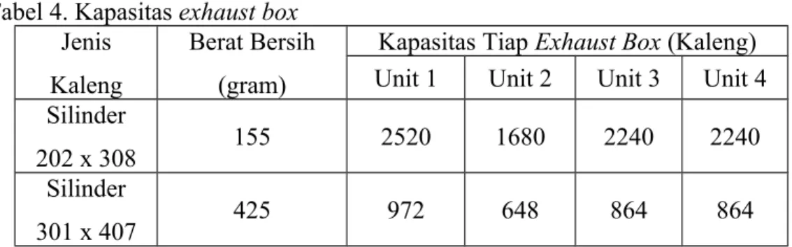 Tabel 4. Kapasitas exhaust box  Jenis