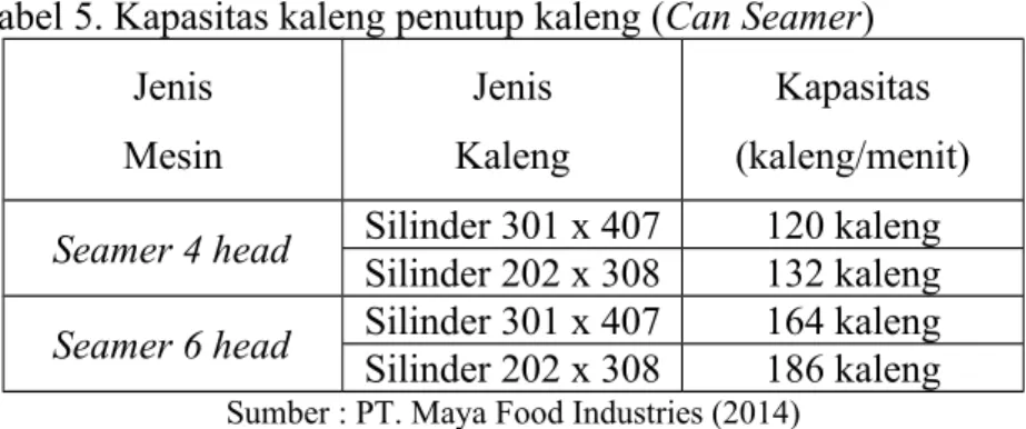 Tabel 5. Kapasitas kaleng penutup kaleng (Can Seamer) Jenis