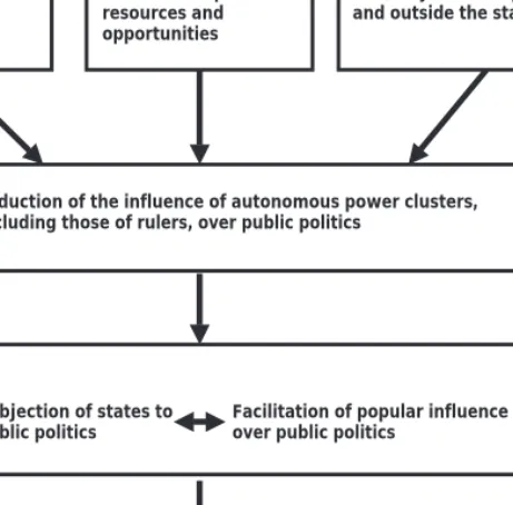 figure 6-2. Causal Connections between Changing Power Configurations and Democratization