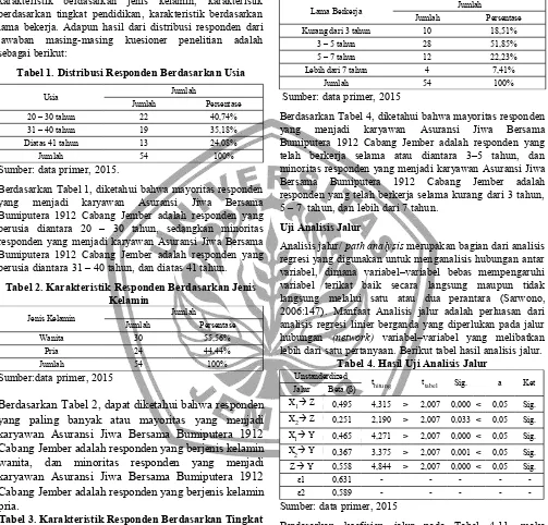 Tabel 1. Distribusi Responden Berdasarkan Usia