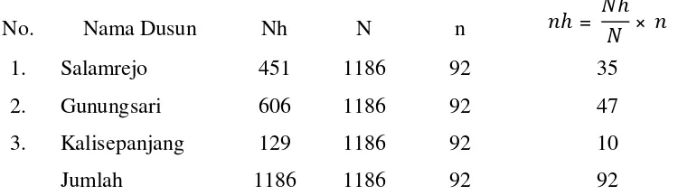 Tabel 3.1 Perhitungan Sampel 