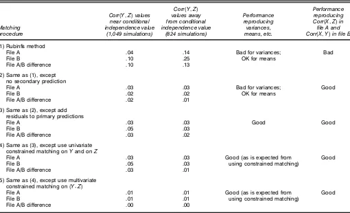 Table 1. Summary of Simulation Results for Rubin’s Method and Related Methods