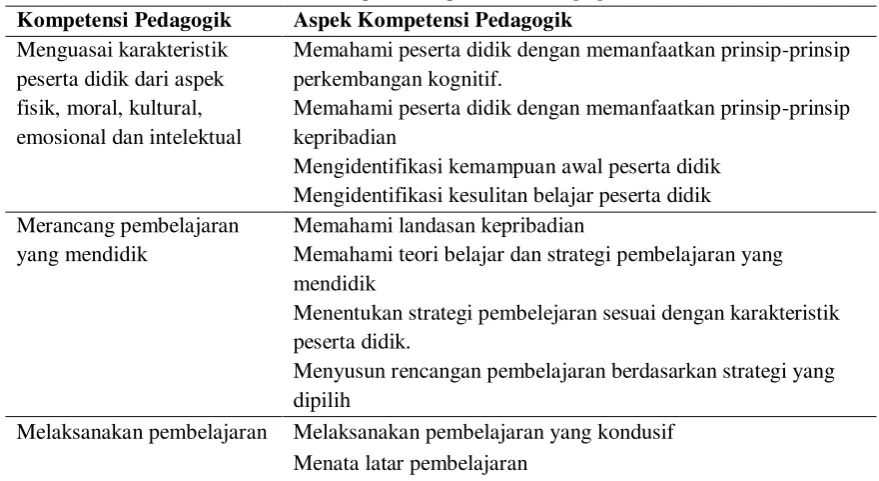 Tabel 1. Aspek Kompetensi Pedagogik 