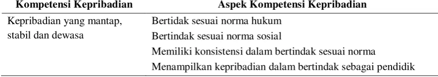 Tabel 2. Aspek Kompetensi Kepribadian 