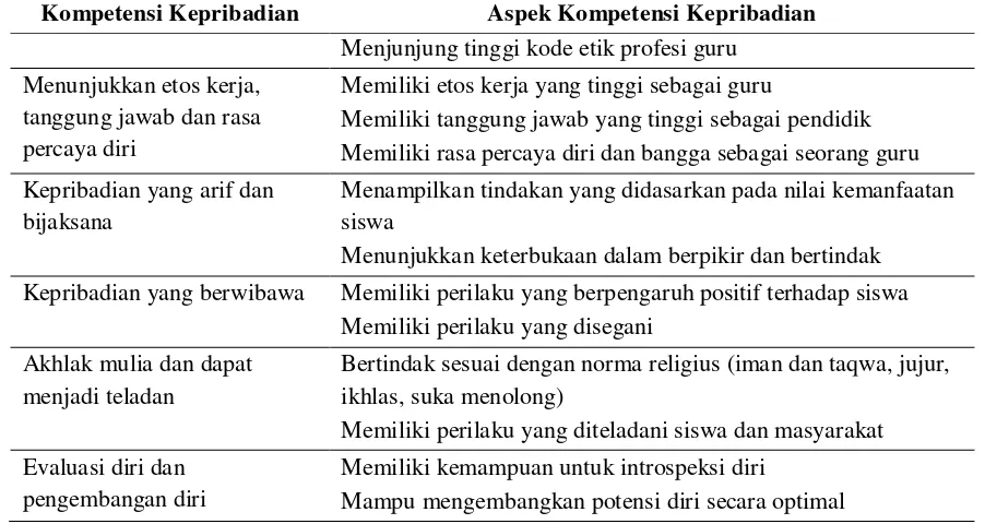 Tabel 3. Aspek Kompetensi Sosial 