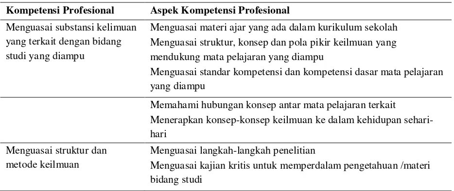 Tabel 4. Aspek Kompetensi Profesional 