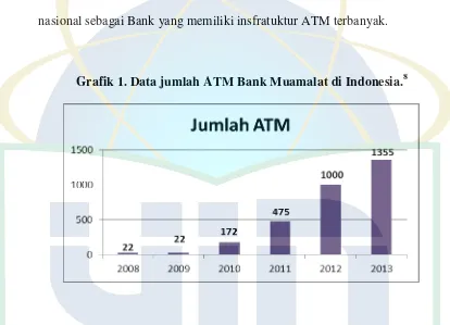 Grafik 1. Data jumlah ATM Bank Muamalat di Indonesia.8 