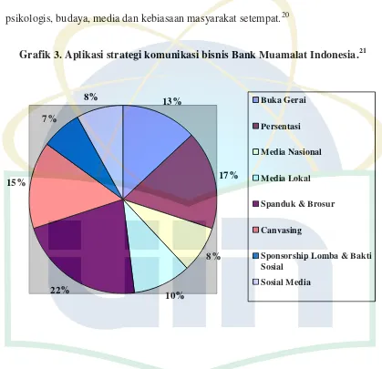 Grafik 3. Aplikasi strategi komunikasi bisnis Bank Muamalat Indonesia.21 