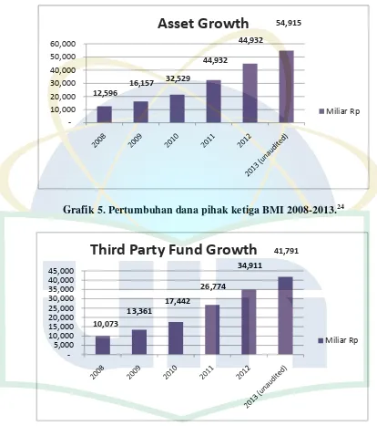 Grafik 5. Pertumbuhan dana pihak ketiga BMI 2008-2013.24 