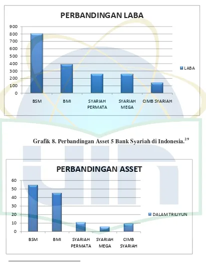 Grafik 8. Perbandingan Asset 5 Bank Syariah di Indonesia.29 