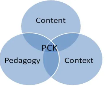 Gambar 1. Shulman‘s (1986) domains of pedagogical content knowledge 