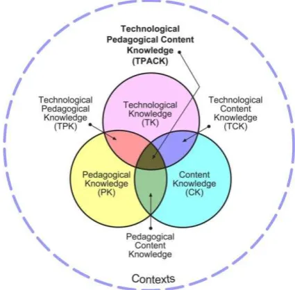 Gambar 2. Kohler‘s (2013) TPACK Framework 