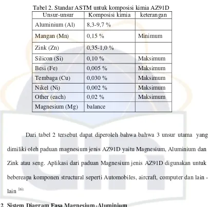 Tabel 2. Standar ASTM untuk komposisi kimia AZ91D