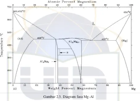 Gambar 2.3. Diagram fasa Mg-Al