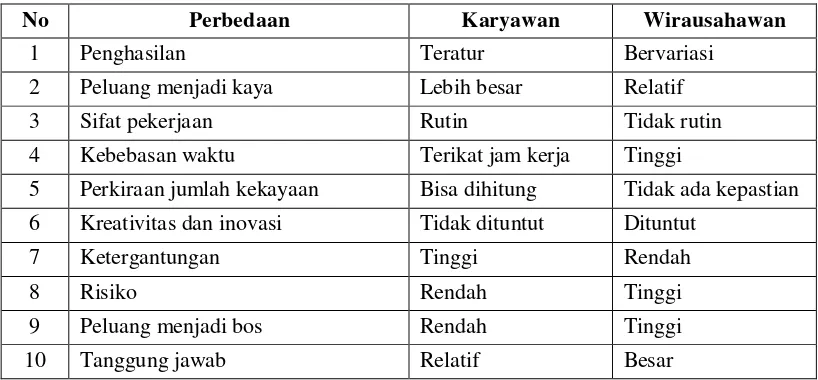 Tabel 1 Perbedaan Karyawan dan Wirausahawan 
