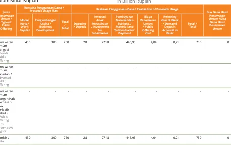 Tabel informasi realisasi penggunaan dana hasil penawaran umum obligasi.