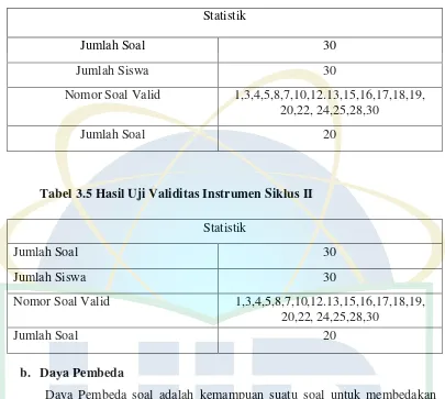 Tabel 3.5 Hasil Uji Validitas Instrumen Siklus II  