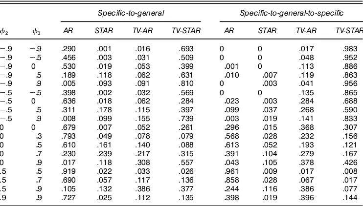 Table 2. Model Selection Frequencies, DGP (g)