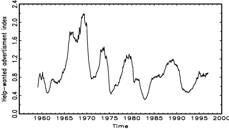 Figure 3.Monthly Help-Wanted Advertisement Index, January 1959–December 1996.