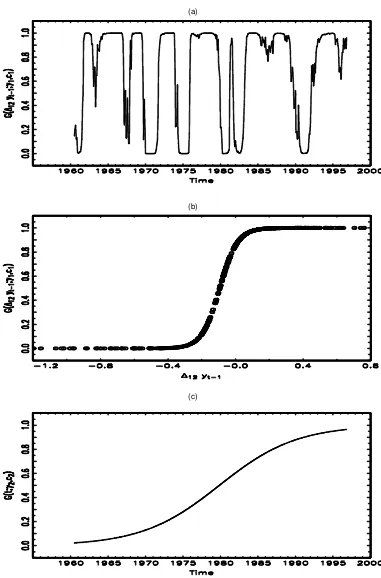 Figure 4.Transition Functions in the TV-STAR Model for the Help-Wanted Index. (a)(.0941 G( ã12yt- 1; ƒ1,c1) D (1 + exp{- 6.04( ã12yt- 1 +)=‘ ã12 yt- 1}) - 1