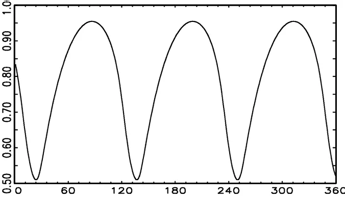 Figure 5.Limit Cycle in the TV-STAR Model for the Monthly Help-Wanted Advertisement Index for G(t) D 1.