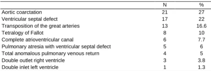 Table  1:  Type  of  congenital  heart  defect,  number  of  patients  and percentage