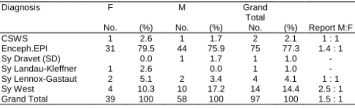 Figure 1: EEG records in the severe form of West Syndrome.               