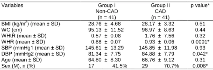 Table  1:  Demographic  and  clinical  characteristics  of  non-CAD  and CAD groups  